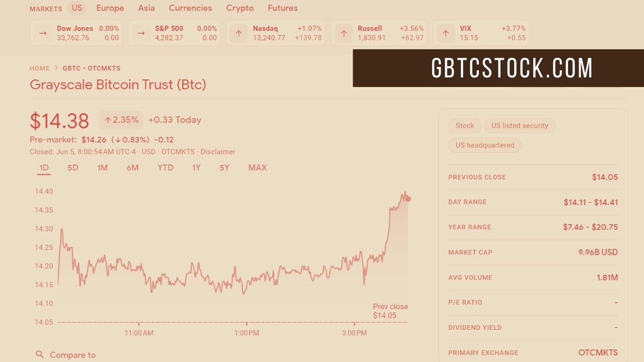 GBTC Stock Price Predictions